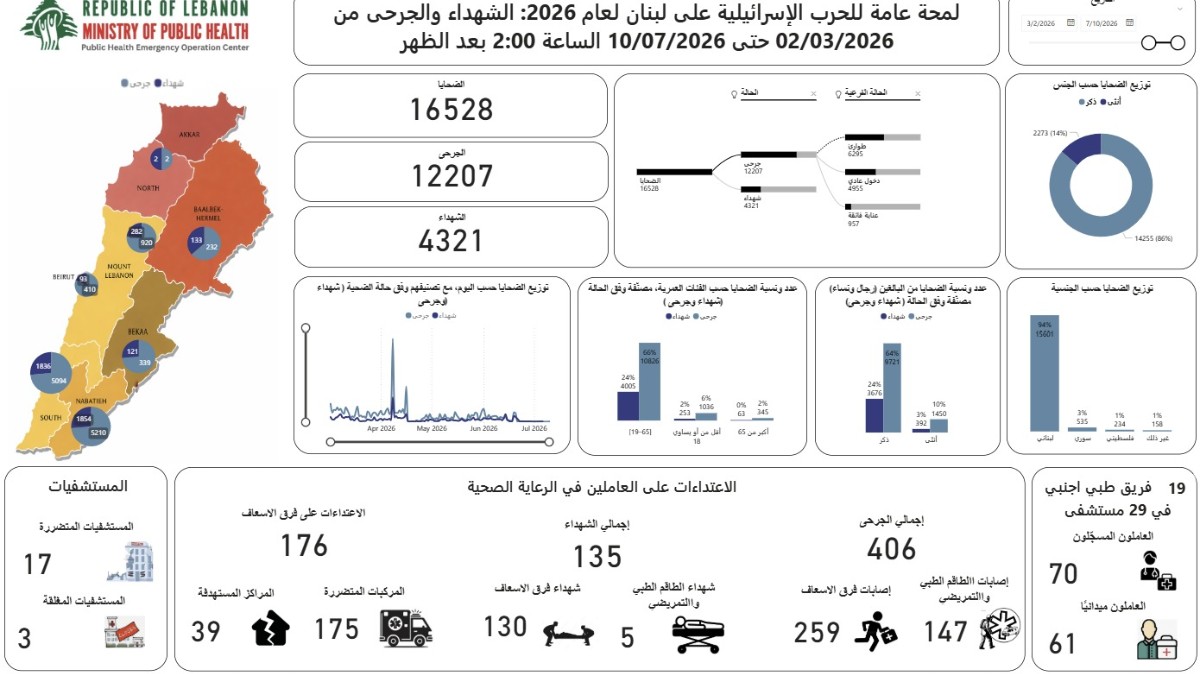 ارتفاع حصيلة ضحايا العدوان الإسرائيلي على لبنان إلى 4321 شهيداً و12207 جرحى