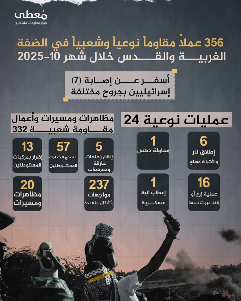"معطى" يرصد 356 عملًا للمقاومة الفلسطينية في الضفة والقدس خلال أكتوبر