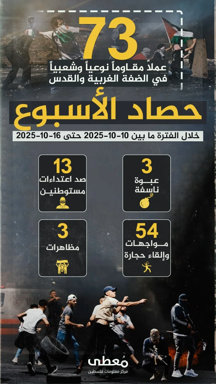 "معطى" : 73 عملاً مقاوماً شعبياً في الضفة والقدس المحتلة خلال أسبوع