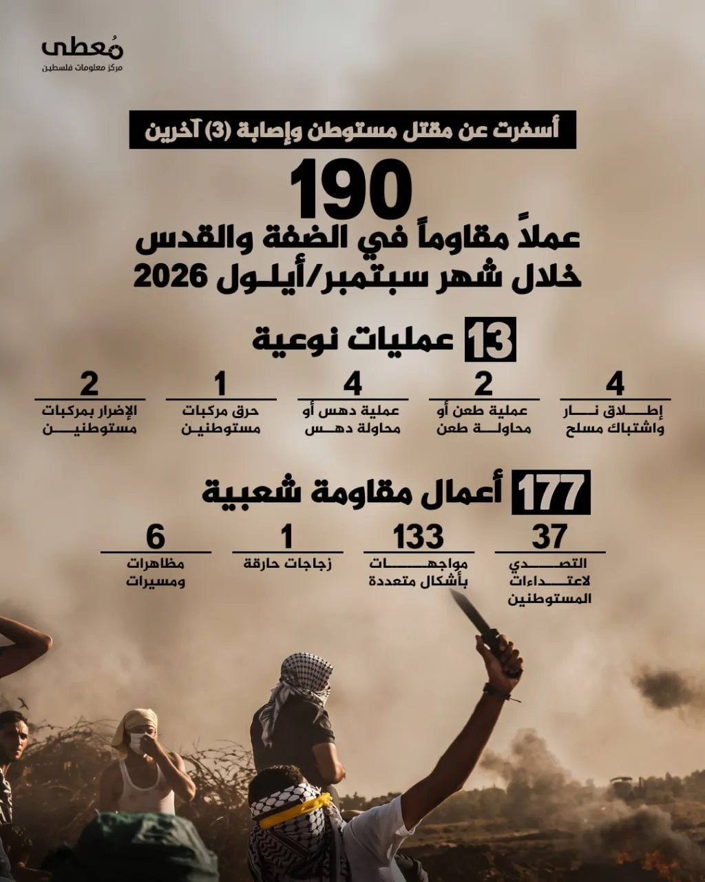 " مُعطى ": 190 عملاً مقاوماً في الضفة والقدس خلال سبتمبر