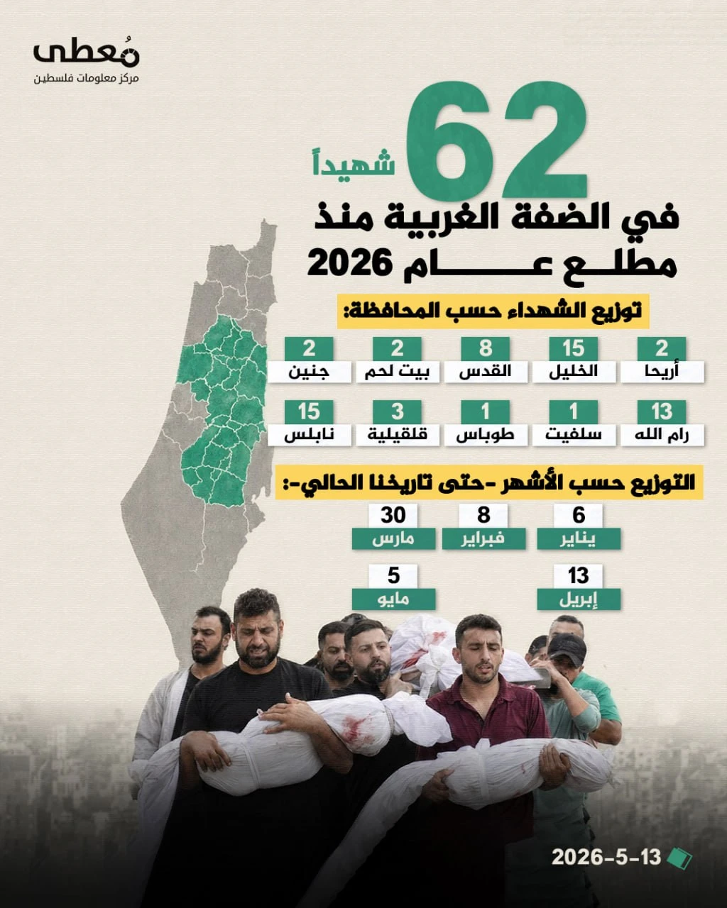 "معطى": 62 شهيدًا في الضفة الغربية والقدس منذ بداية 2026
