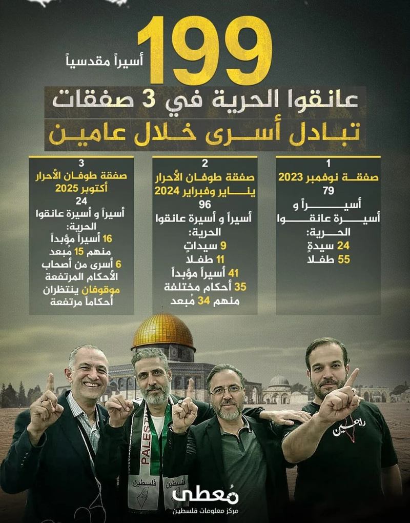 "معطى": 199 أسيراً مقدسياً يعودون إلى الحرية خلال عامين عبر ثلاث صفقات