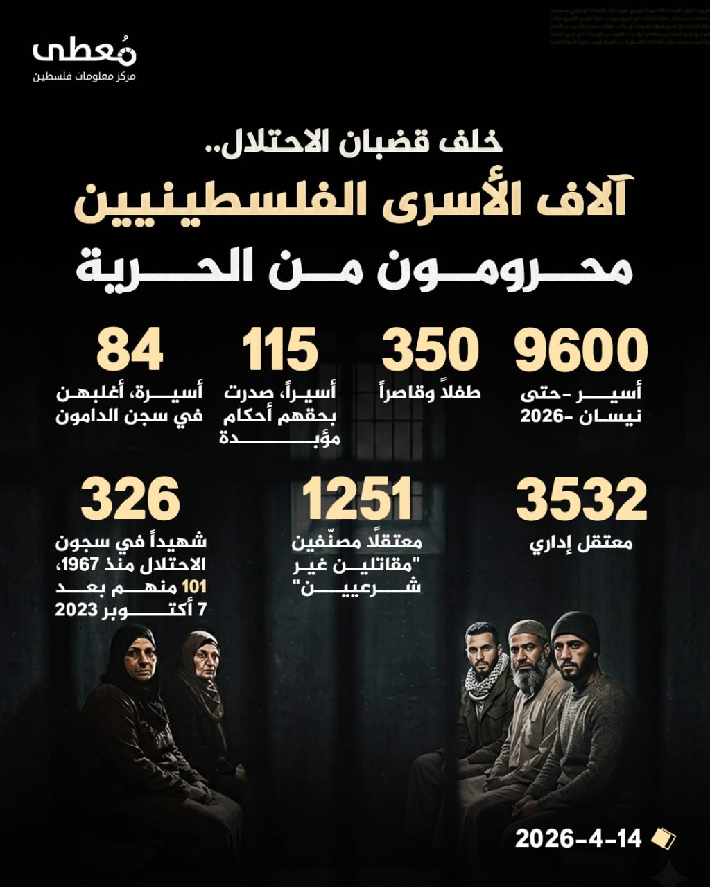 "معطى": 9600 أسير فلسطيني في سجون العدو الإسرائيلي بينهم أطفال وأسيرات ومعتقلون إداريون