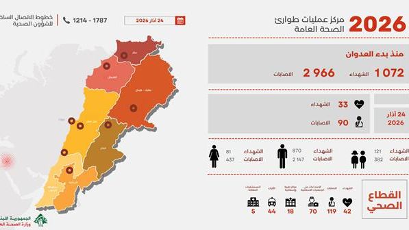 ارتفاع عدد ضحايا العدوان الإسرائيلي على لبنان إلى 1072 شهيداً و2966 جريحاً