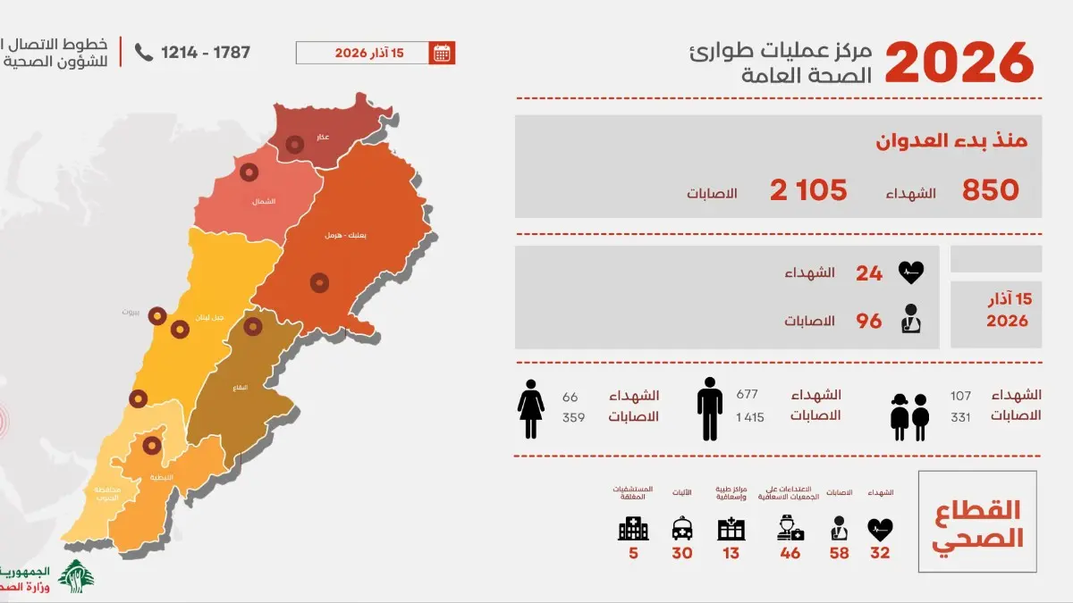 ارتفاع عدد ضحايا العدوان الإسرائيلي على لبنان إلى 850 شهيداً