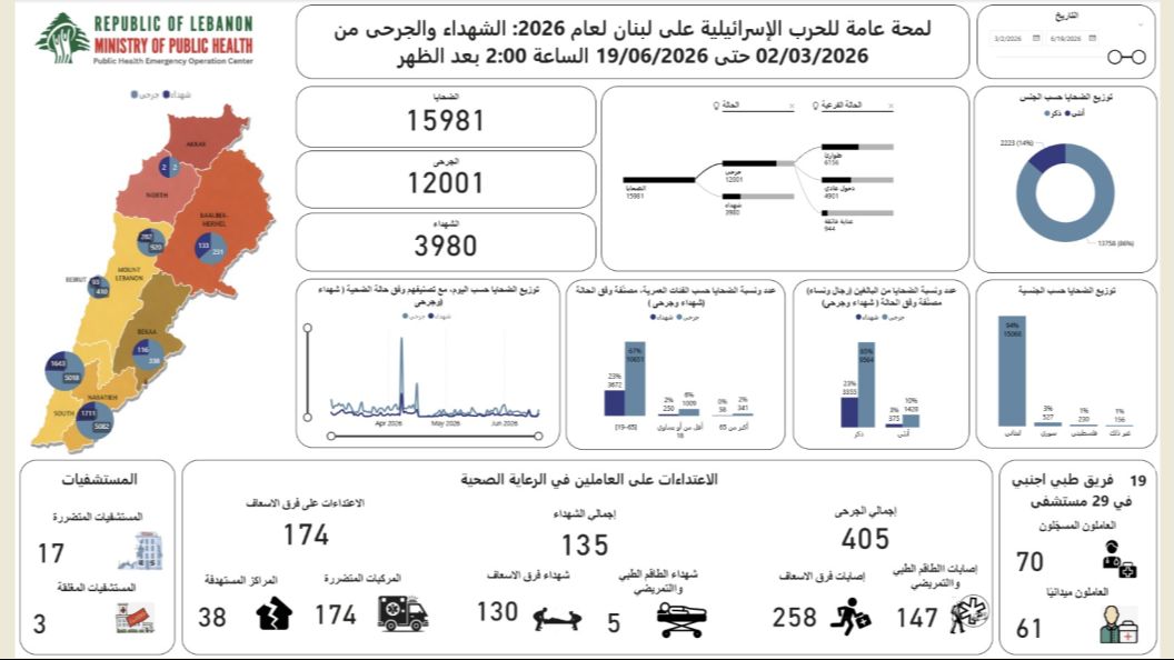 ارتفاع حصيلة ضحايا العدوان الإسرائيلي على لبنان إلى 3980 شهيداً و12001 جريح