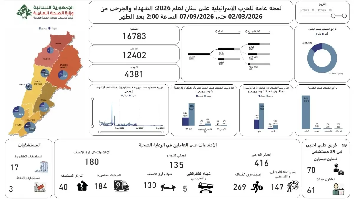 ارتفاع حصيلة ضحايا العدوان الإسرائيلي على لبنان إلى 4381 شهيداً و12402