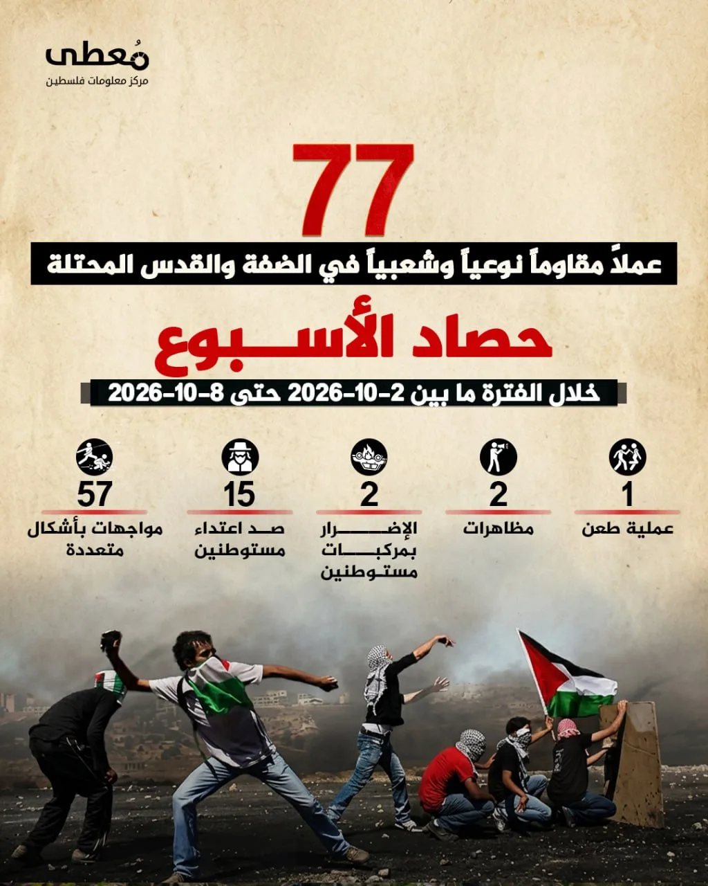 "معطى": 77 عملاً مقاوماً في الضفة والقدس المحتلة خلال أسبوع