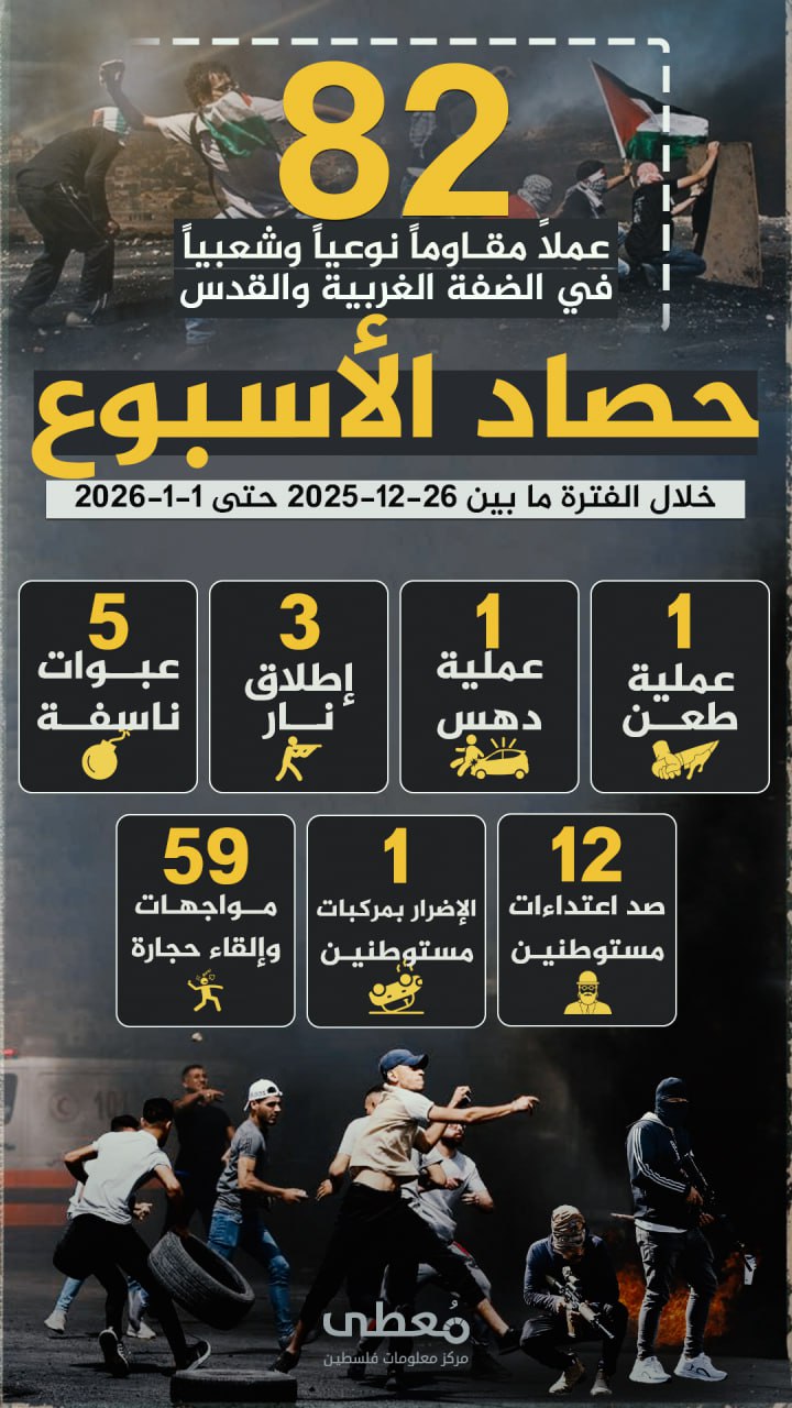 معطى: 82 عملاً مقاوماً نوعياً وشعبياً في الضفة والقدس المحتلة خلال أسبوع 