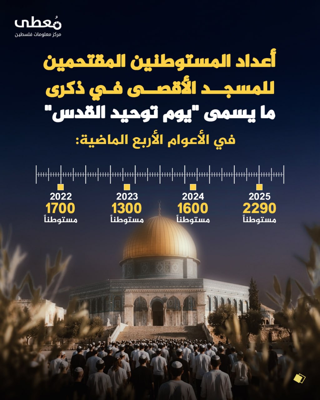 مُعطى: ارتفاع أعداد مقتحمي المسجد الأقصى في ذكرى ما يسمى بـ “يوم توحيد القدس” خلال الأعوام الأخيرة