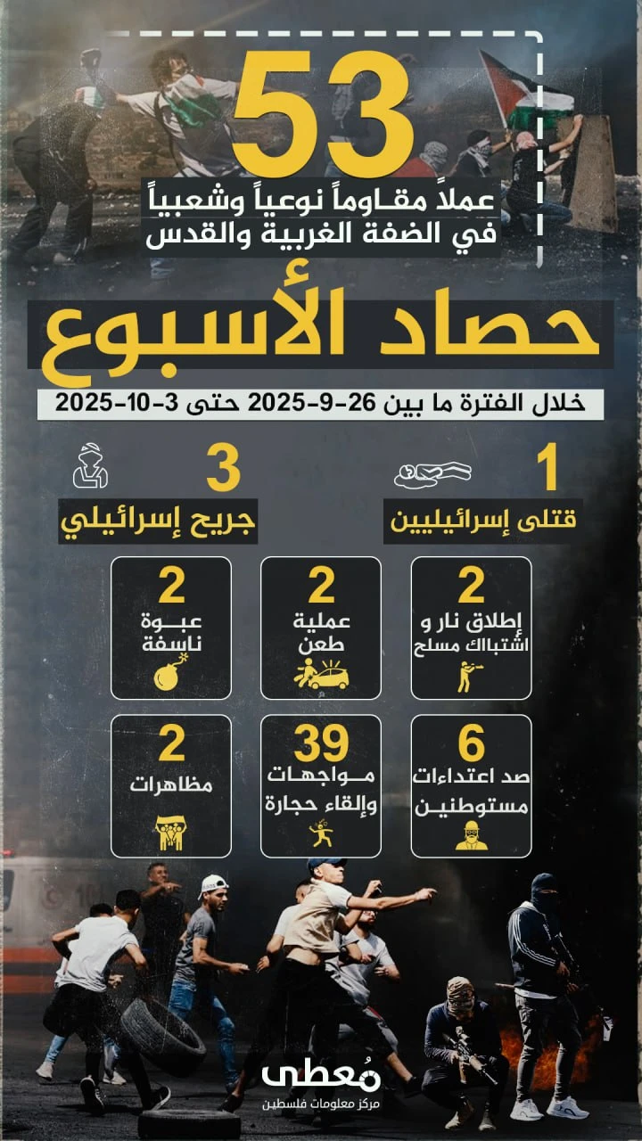"مُعطى”: 53 عملاً مقاوماً في الضفة والقدس المحتلة خلال الأسبوع الماضي