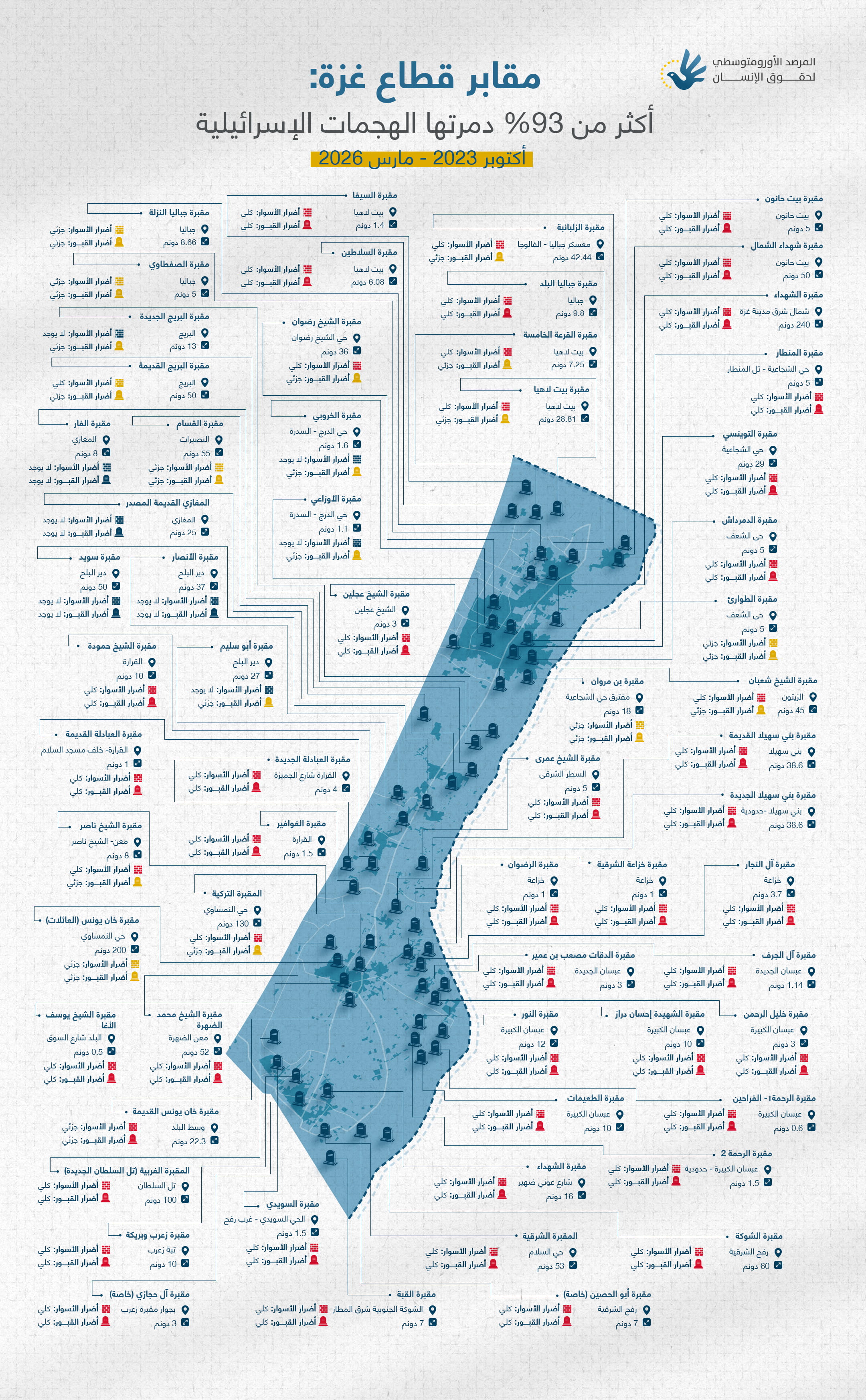 المرصد الأورومتوسطي: "إسرائيل" دمرت أكثر من 93٪ من مقابر غزة في إطار جريمة الإبادة الجماعية