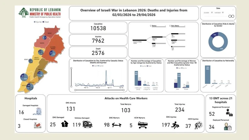 ارتفاع حصيلة ضحايا العدوان الإسرائيلي على لبنان إلى 2576 شهيداً 
