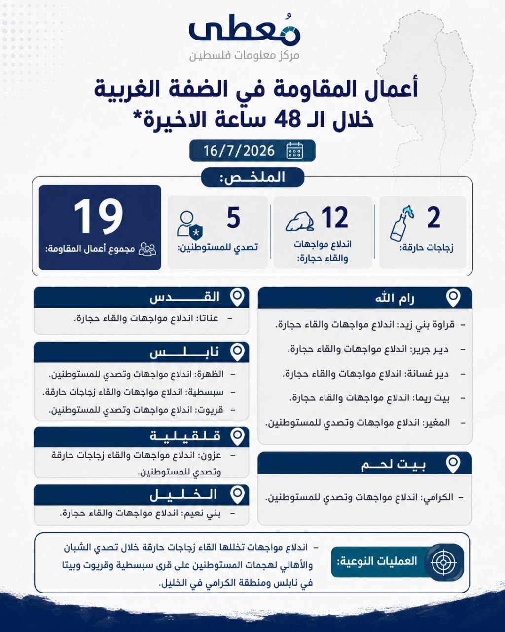 "معطى": 19 عملا للمقاومة في الضفة والقدس خلال الـ48 ساعة الماضية