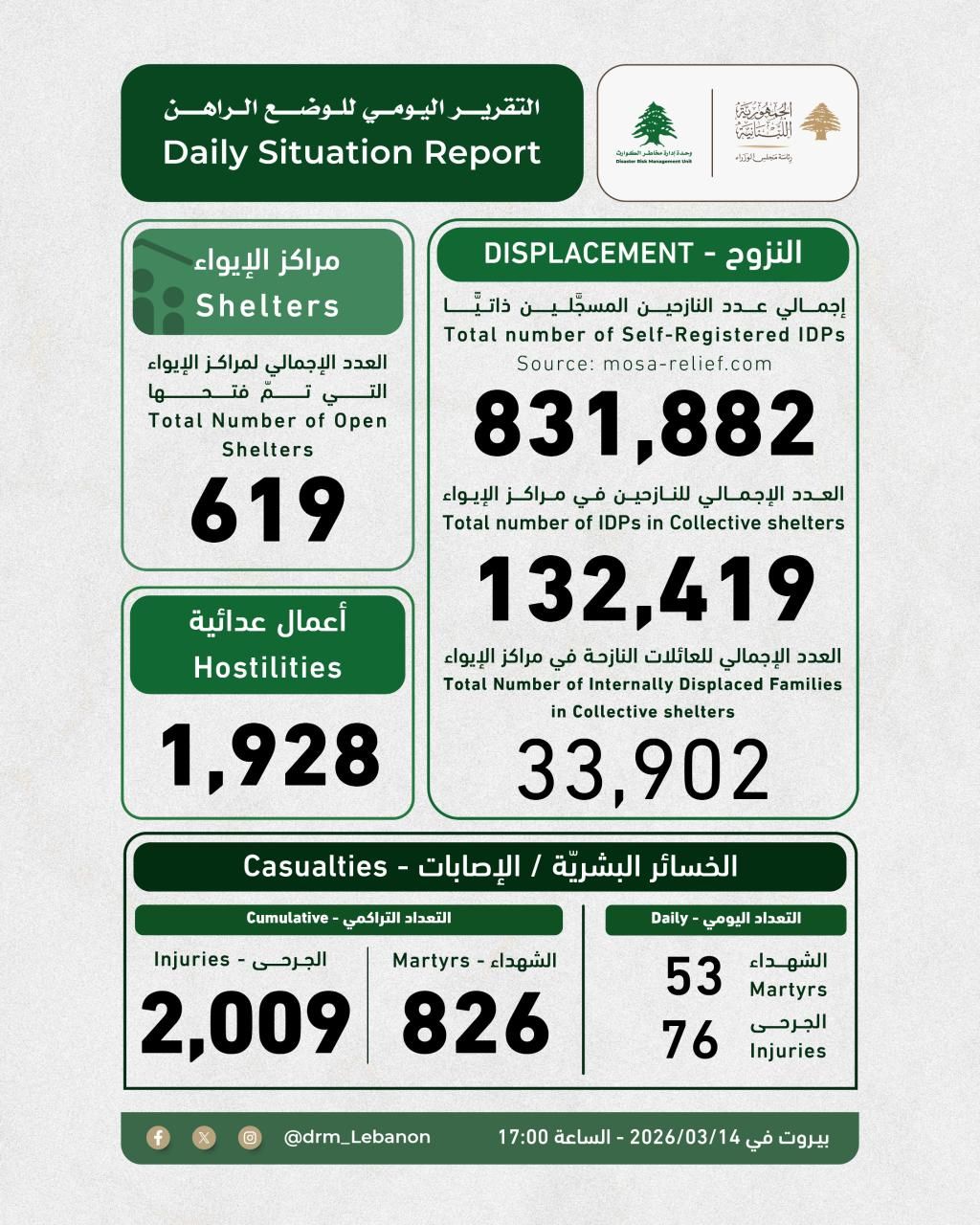 لبنان: إجمالي عدد النازحين المسجلين ذاتياً بلغ 831,882