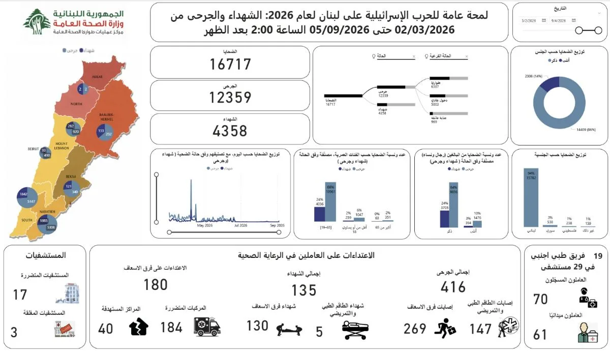 ارتفاع حصيلة ضحايا العدوان الإسرائيلي على لبنان إلى 4358 شهيداً و12359 جريحاً