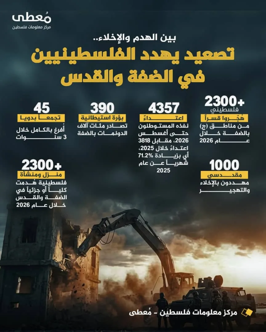 "معطى": أكثر من 2300 فلسطيني هُجّروا قسراً من مناطق "ج" بالضفة خلال 2026