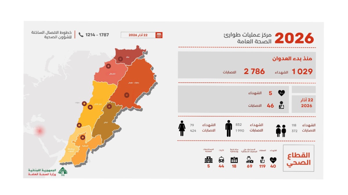 ارتفاع عدد ضحايا العدوان الإسرائيلي على لبنان إلى 1029 شهيداً و2786 جريحاً