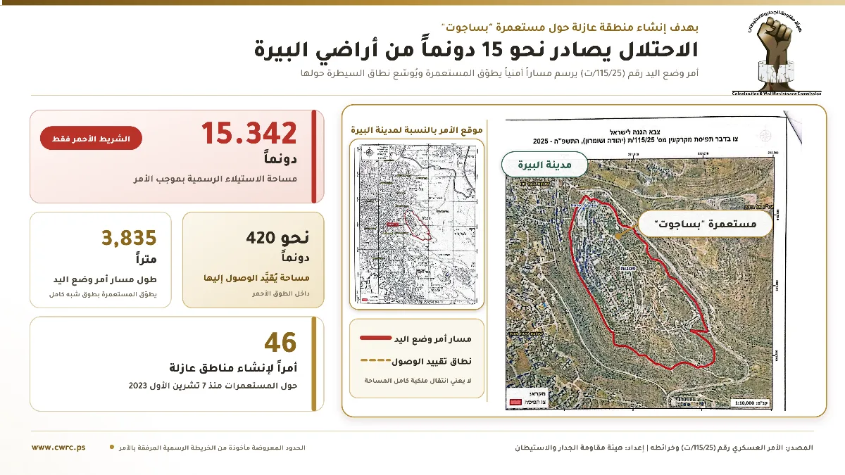 العدو الإسرائيلي يستولى على نحو 15 دونماً من أراضي البيرة