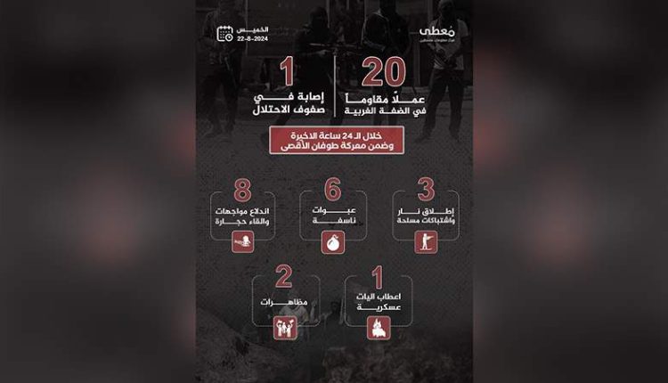 مُعطى: المقاومة الفلسطينية تنفذ 20 عملاً مُقاوماً ضد العدو بالضفة خلال 24 ساعة