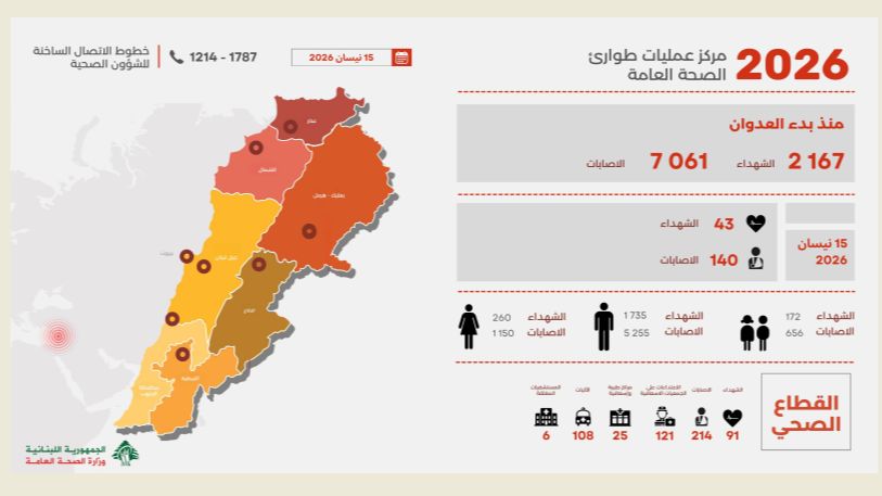 ارتفاع حصيلة ضحايا العدوان الإسرائيلي على لبنان إلى 2167 شهيداً و7061 جريحاً