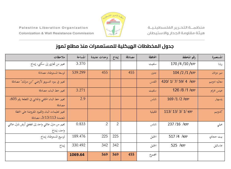 مقاومة الجدار والاستيطان: العدو الإسرائيلي يواصل مخططاته الاستيطانية لتكريس الضم وتوسيع المستوطنات