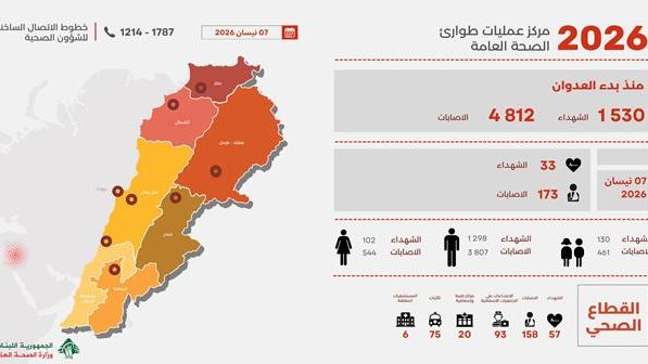 ارتفاع عدد ضحايا العدوان الإسرائيلي على لبنان إلى 1530 شهيداً و4812 جريحاً