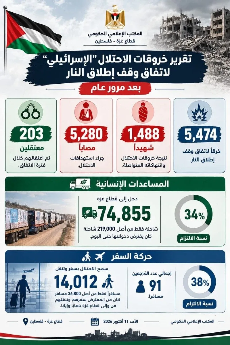العدو الإسرائيلي يرتكب 5474 خرقاً لوقف إطلاق النار خلال عام