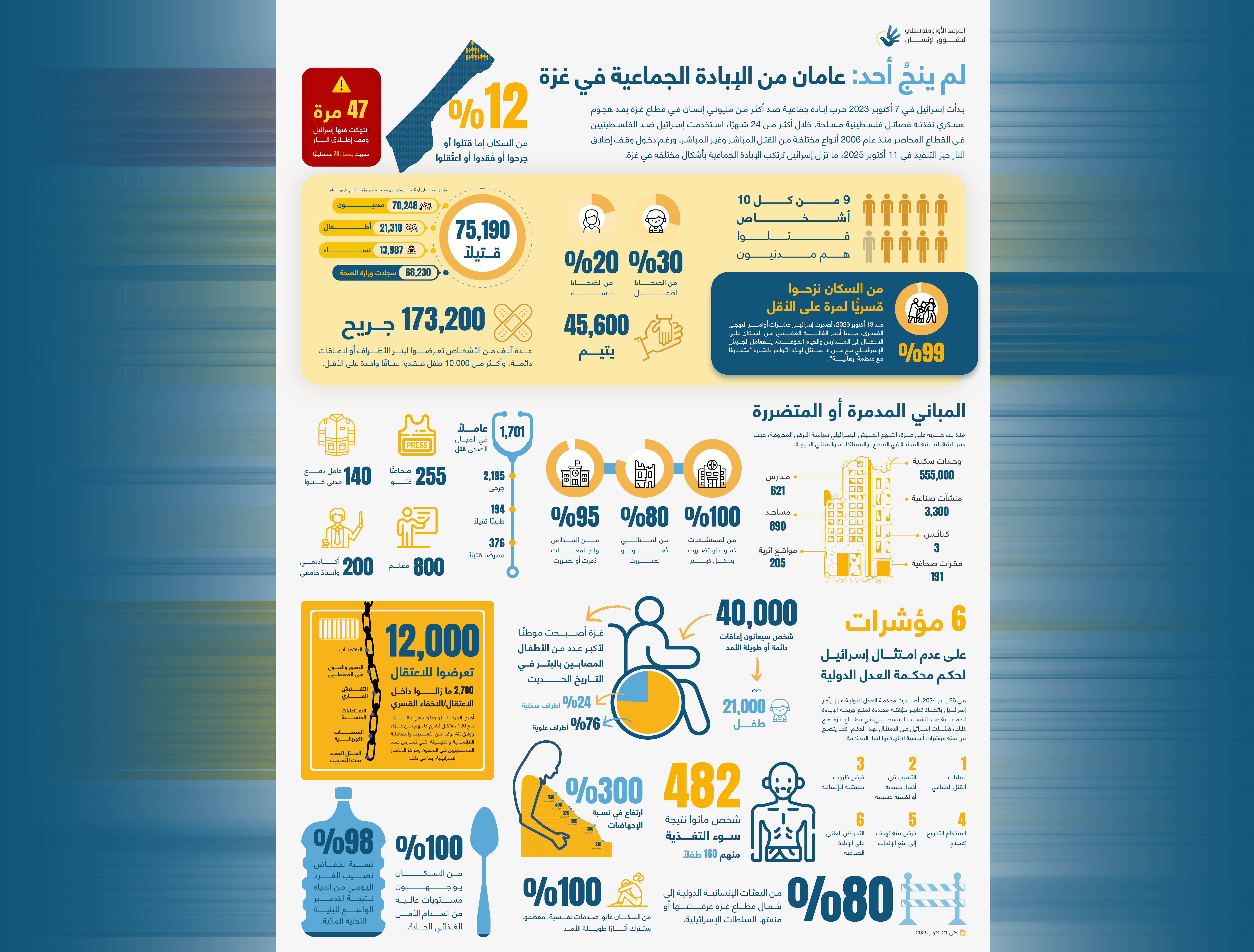 المرصد الأورومتوسطي يوثّق إحصاءات صادمة بعد عامين من جريمة الإبادة الجماعية في غزة