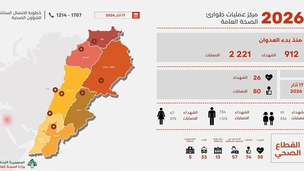 ارتفاع عدد ضحايا العدوان الإسرائيلي على لبنان إلى 912 شهيداً و2221 جريحاً