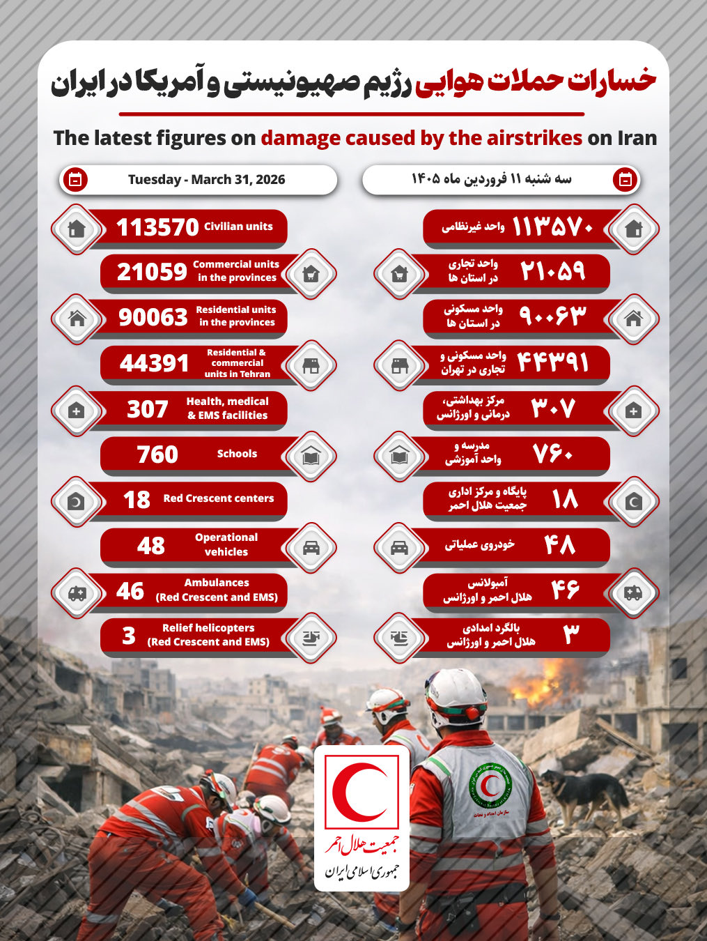 تضرر 113,570 وحدة مدنية جراء الغارات الجوية على إيران