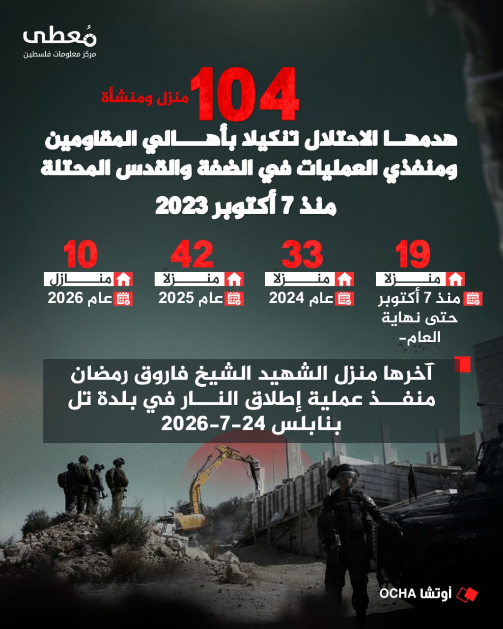 "مُعطى": العدو الإسرائيلي هدم 104 منازل ومنشئات في الضفة والقدس منذ 7 أكتوبر 2023 