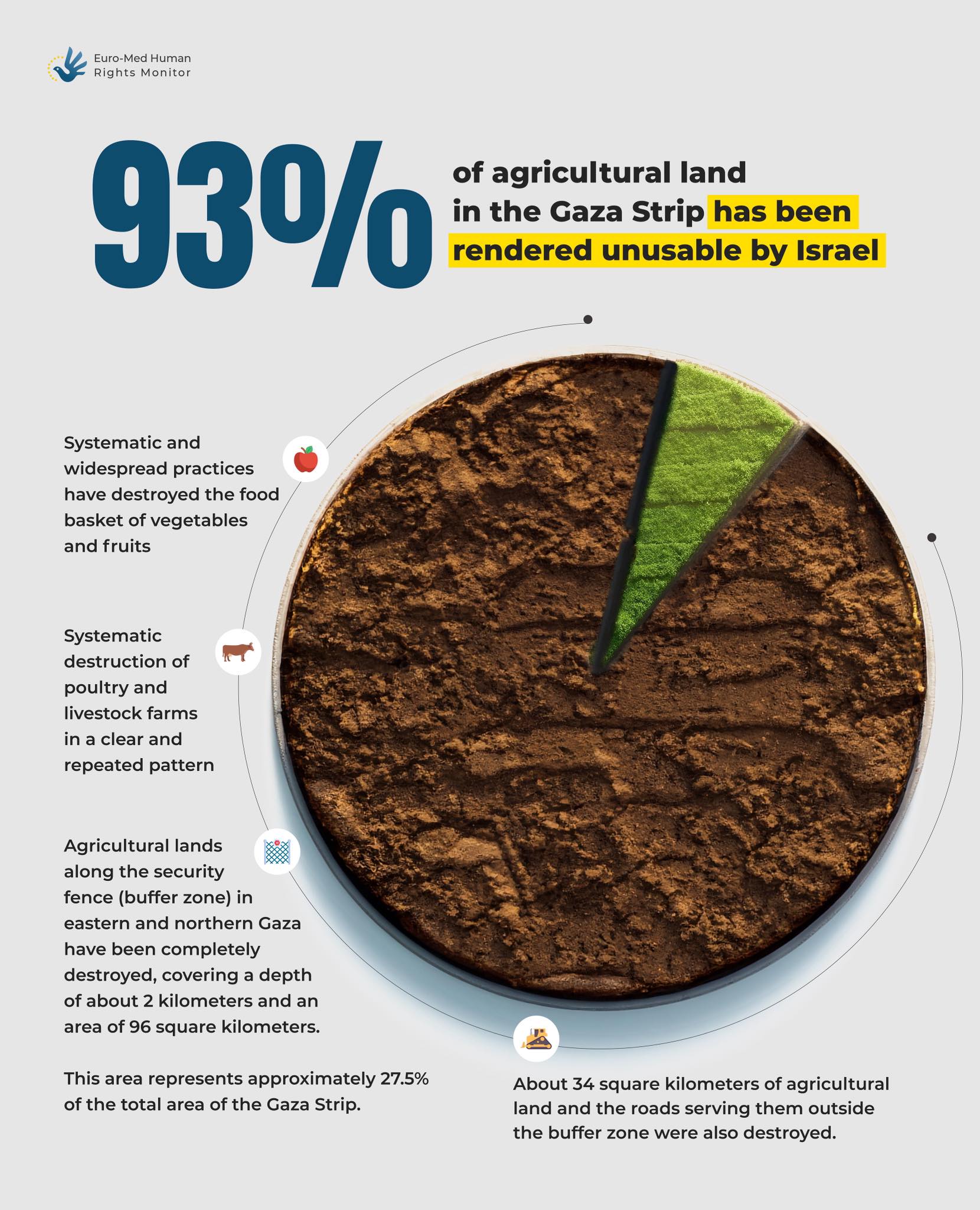 "الأورومتوسطي”: الأراضي الزراعية بغزة تتحول إلى مناطق خطرة بعد 24 شهرًا من القصف المتواصل "الأورومتوسطي”: الأراضي الزراعية بغزة تتحول إلى مناطق خطرة بعد 24 شهرًا من القصف المتواصل