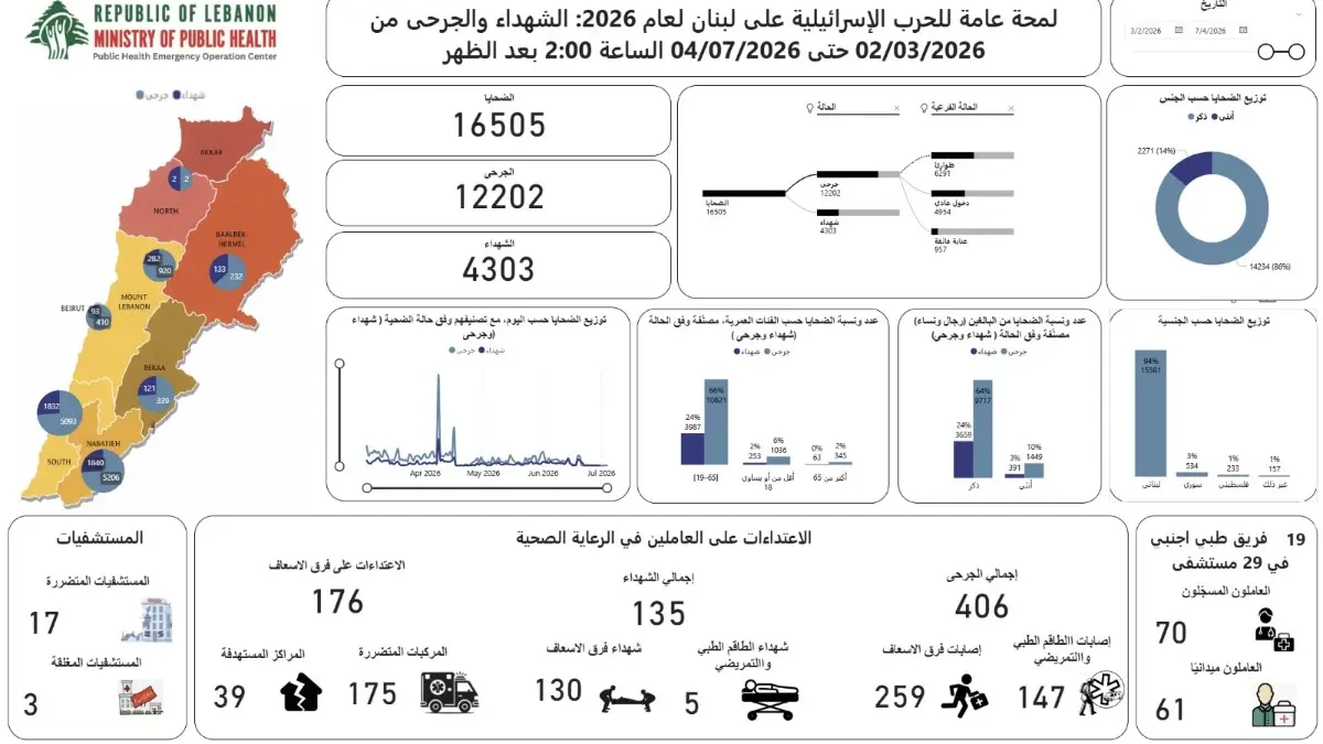 ارتفاع حصيلة ضحايا العدوان الإسرائيلي على لبنان إلى 4303 شهداء و12202 جرحى