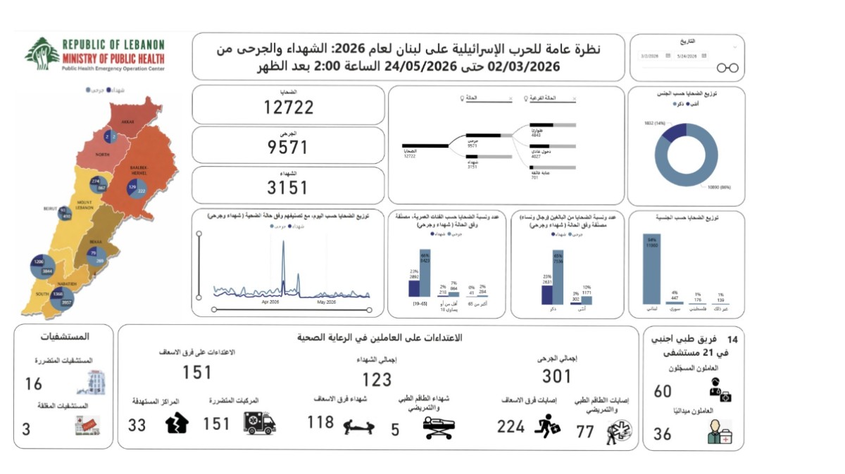 ارتفاع حصيلة ضحايا العدوان الإسرائيلي على لبنان إلى 3151 شهيداً و9571 جريحاً