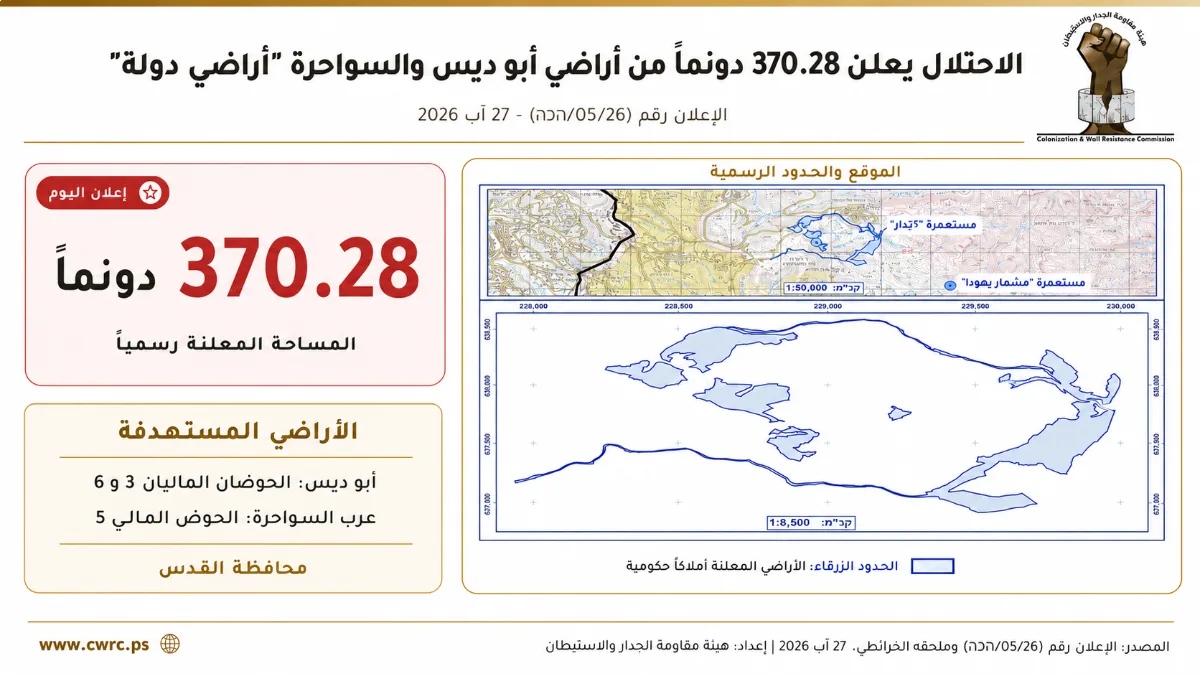 الجدار والاستيطان الفلسطينية : العدو الإسرائيلي يعلن 370 دونماً من أراضي شرق القدس ما يسمى بـ "أراضي دولة"