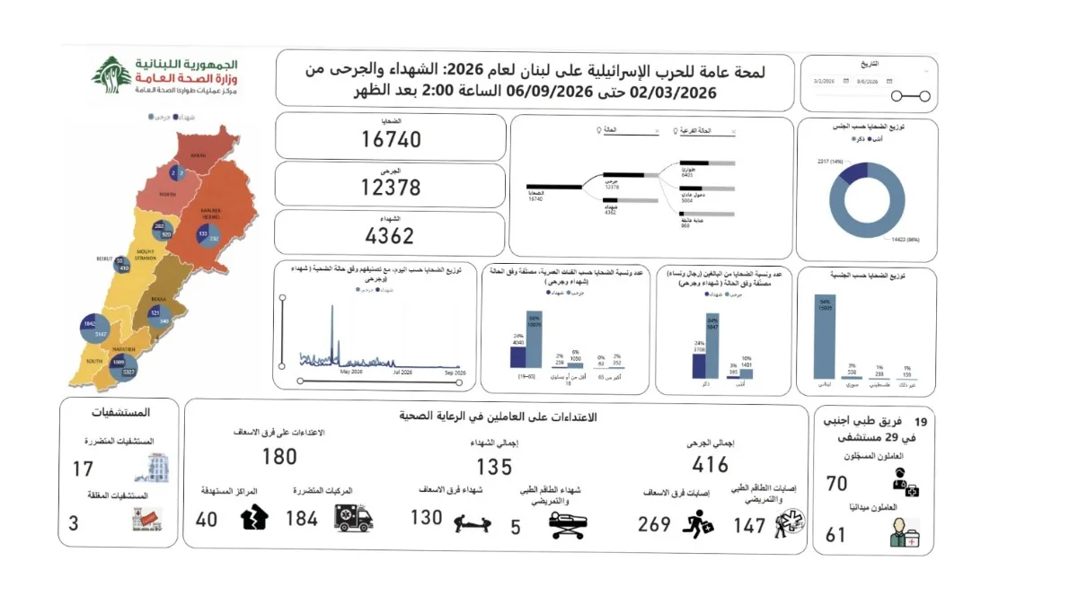 ارتفاع حصيلة ضحايا العدوان الإسرائيلي على لبنان إلى 4362 شهيداً 