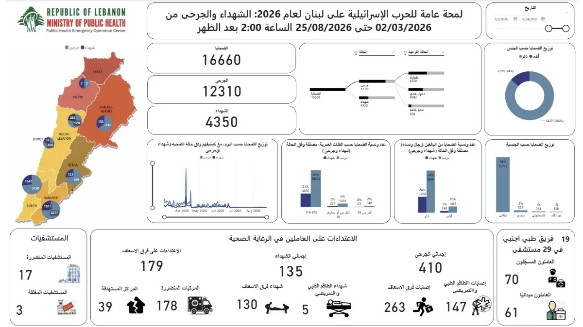 ارتفاع حصيلة ضحايا العدوان الإسرائيلي على لبنان إلى 4350 شهيداً 