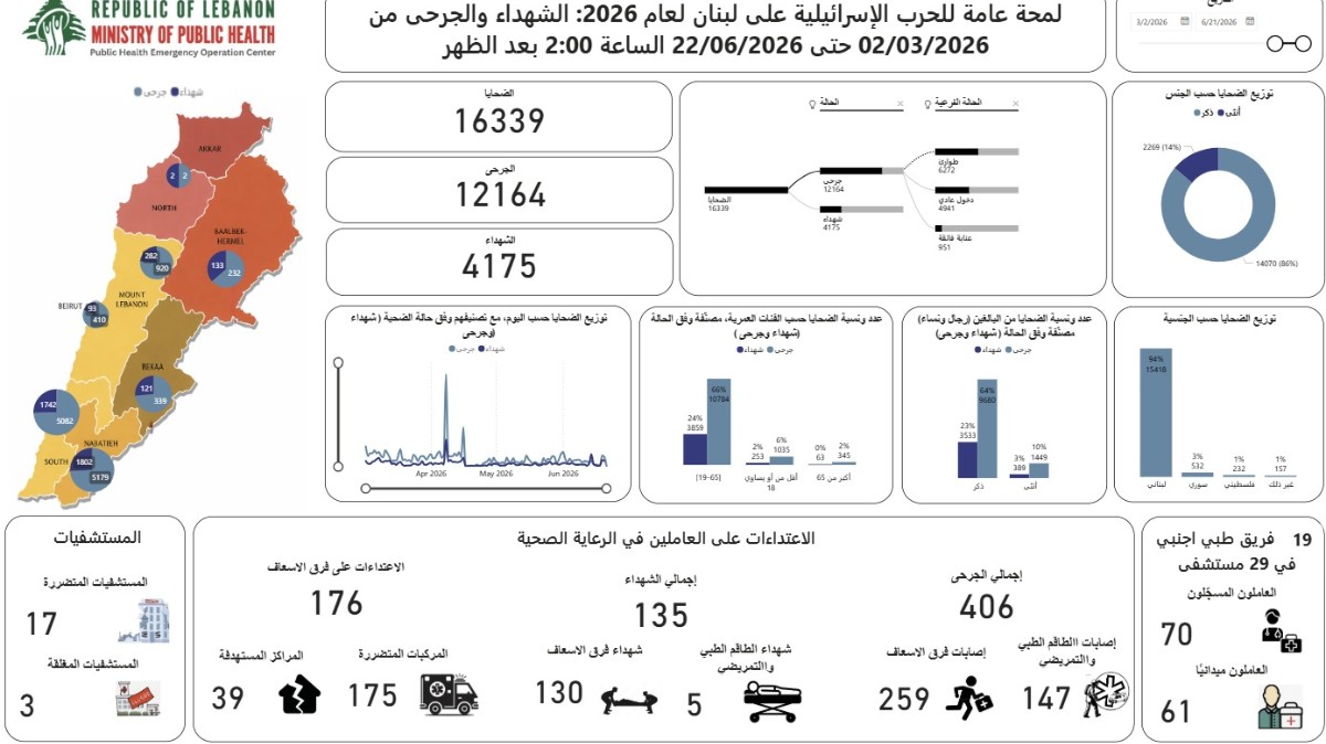 ارتفاع حصيلة ضحايا العدوان الإسرائيلي على لبنان إلى 4175 شهيداً و12164 جريحاً