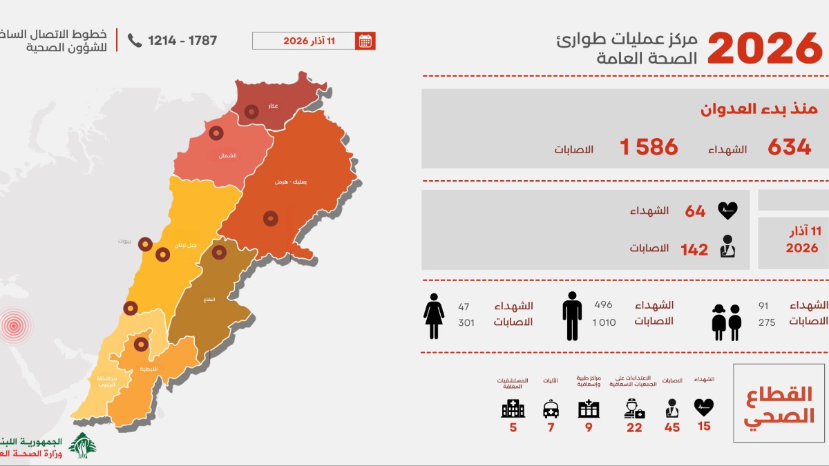 ارتفاع عدد ضحايا العدوان الإسرائيلي على لبنان إلى 634 شهيداً و1586 جريحاً
