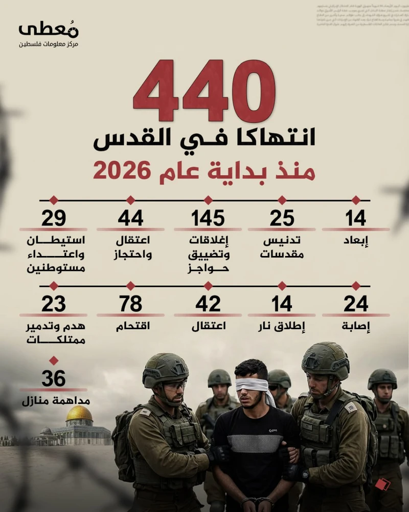 440 انتهاكًا صهيونياً في القدس منذ بداية 2026