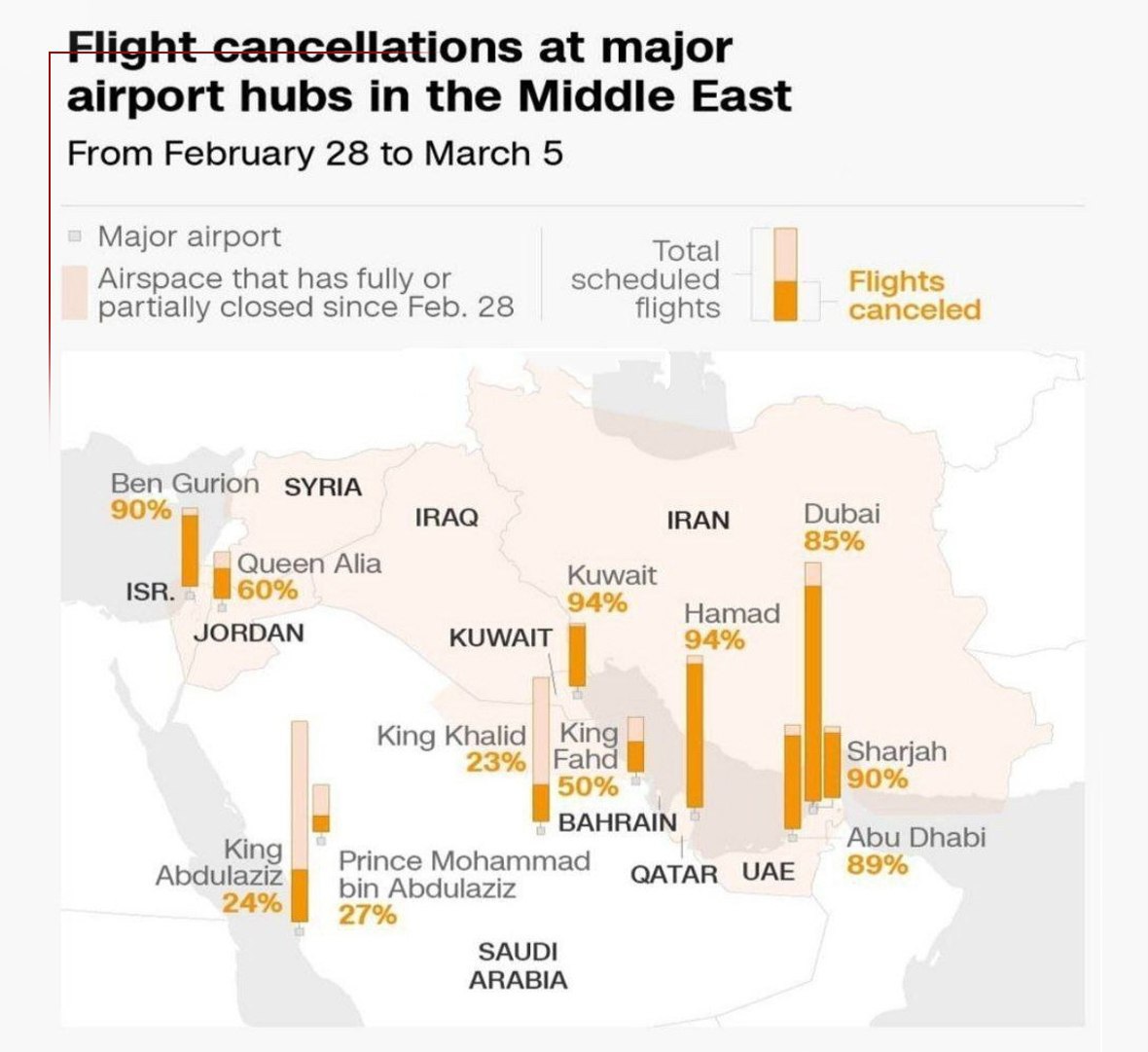 بسبب العدوان على إيران.. إلغاء 14 ألف رحلة جوية خلال أسبوع