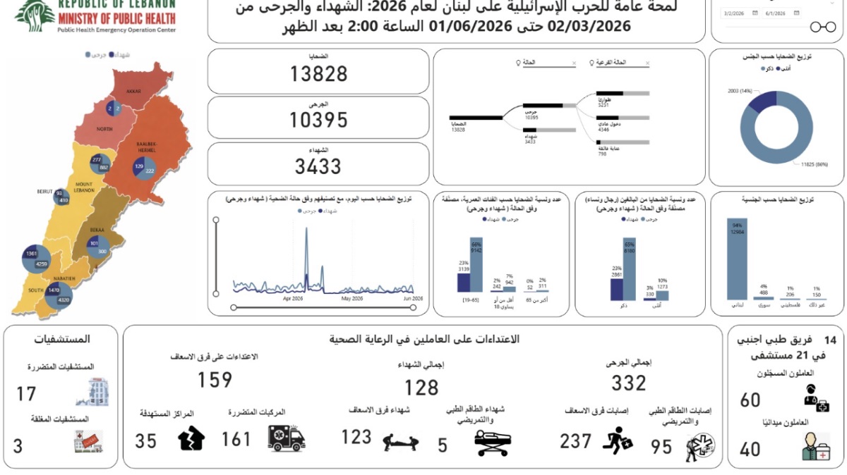 ارتفاع حصيلة ضحايا العدوان الإسرائيلي على لبنان إلى 3433 شهيداً و10,395 جريحاً