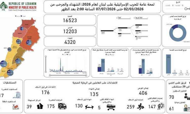 ارتفاع حصيلة ضحايا العدوان الإسرائيلي على لبنان إلى 4321 شهيداً و12204 جرحى