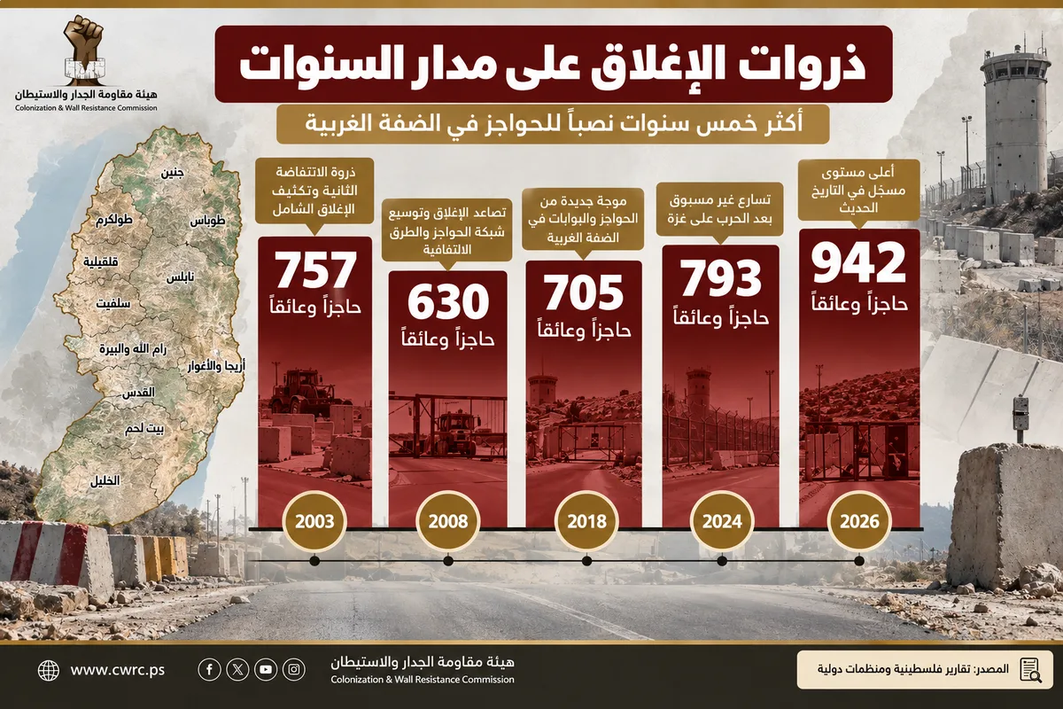 الجدار والاستيطان الفلسطينية: 942 حاجزا وبوابة عسكرية للعدو الإسرائيلي في الضفة وسط توسع منظومة الإغلاق