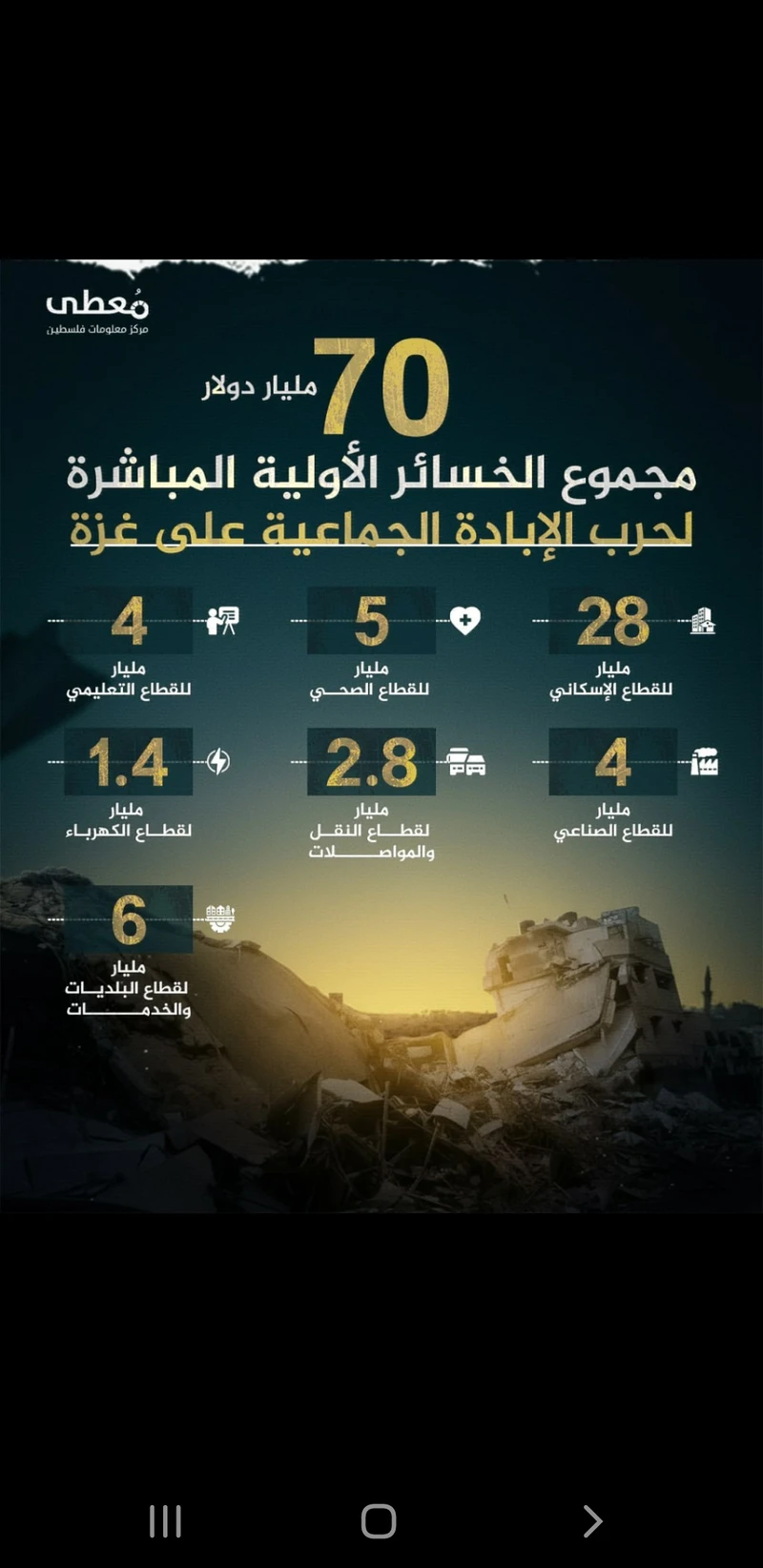 "معطى": 70 مليار دولار خسائر أولية مباشرة لجريمة الإبادة في غزة