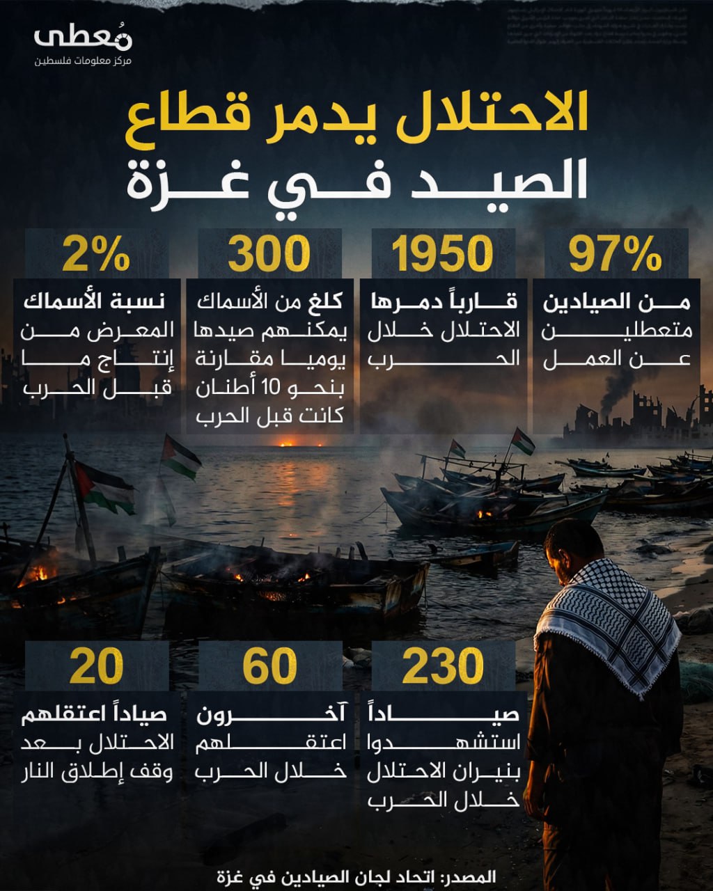 اتحاد الصيادين: العدو الإسرائيلي يدمر قطاع الصيد في غزة