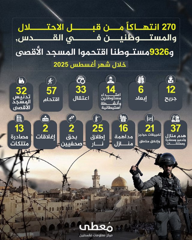 "مُعطى": 270 انتهاكا من قبل العدو الإسرائيلي والمستوطنين في القدس خلال أغسطس المنصرم