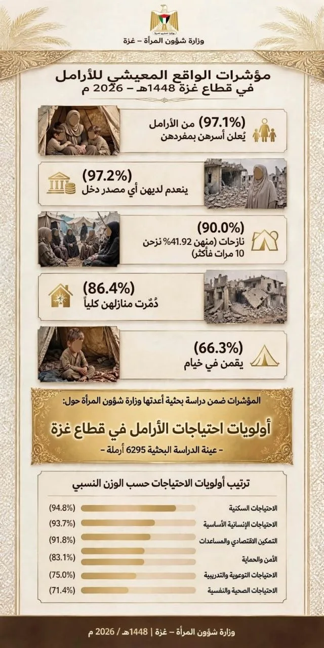 دراسة: 97.2% من أرامل غزة بلا مصدر دخل و86.4% دُمرت منازلهن كلياً