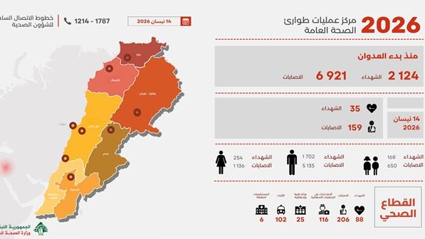 ارتفاع حصيلة ضحايا العدوان الإسرائيلي على لبنان إلى 2124 شهيداً و6921 جريحاً